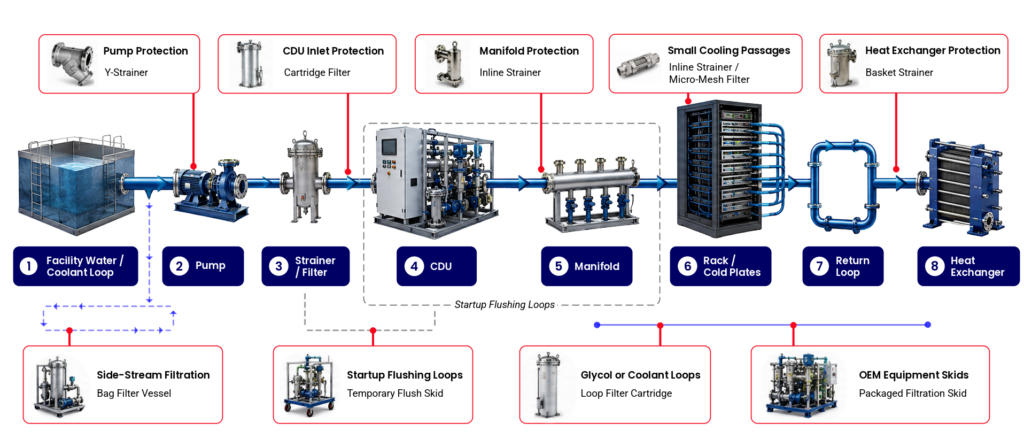 Filtration Loop Products